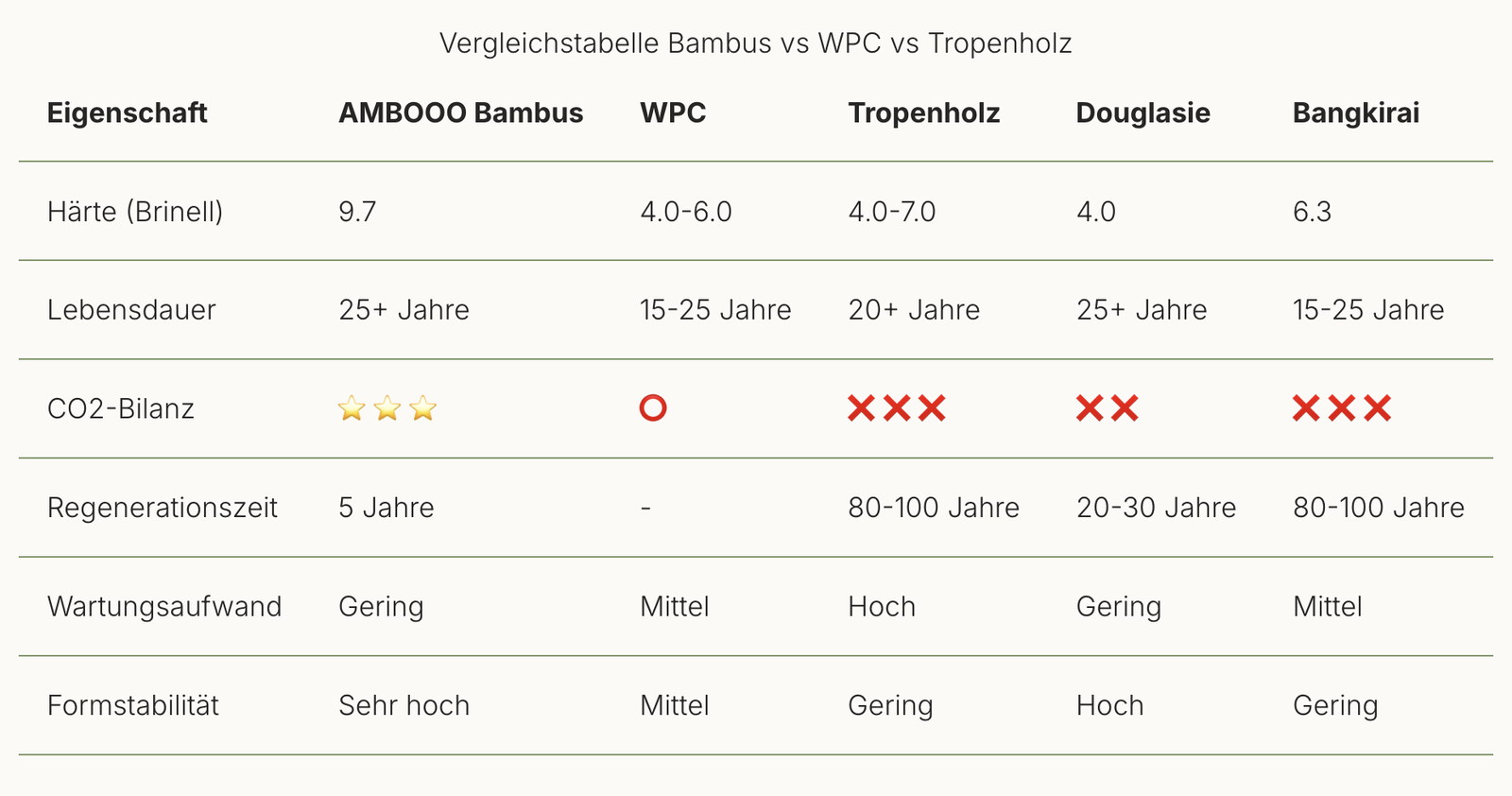 Vergleichstabelle: AMBOOO Bambus gegen WPC, Tropenholz, Douglasie und Bangkirai bei Härte, Lebensdauer, CO2-Bilanz, Regenerationszeit, Wartung und Formstabilität